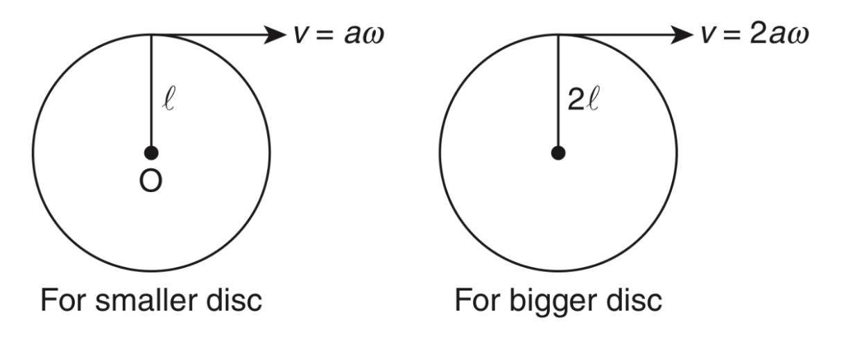 JEE Advanced 2016 Paper 2 Offline Physics - Rotational Motion Question 61 English Explanation 2