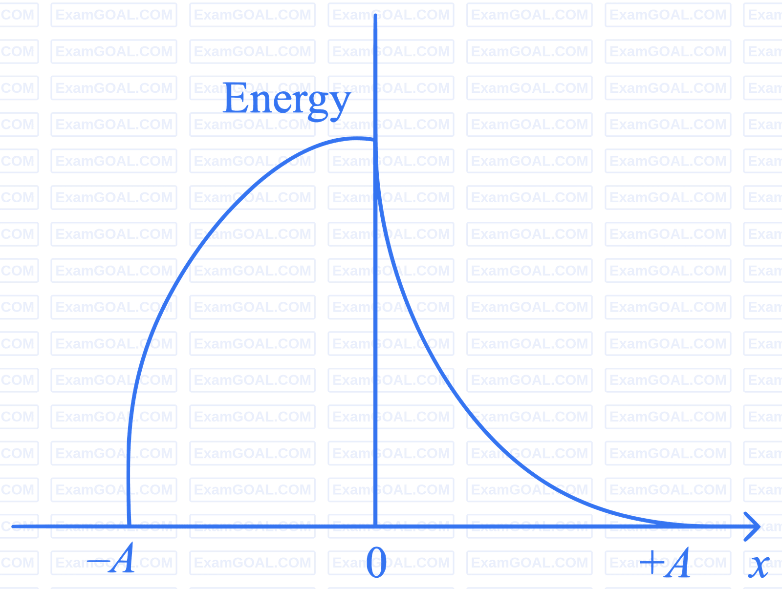 JEE Main 2023 (Online) 13th April Morning Shift Physics - Simple Harmonic Motion Question 41 English Option 3