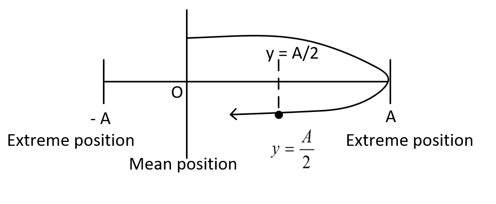 JEE Main 2021 (Online) 25th February Evening Shift Physics - Simple Harmonic Motion Question 104 English Explanation