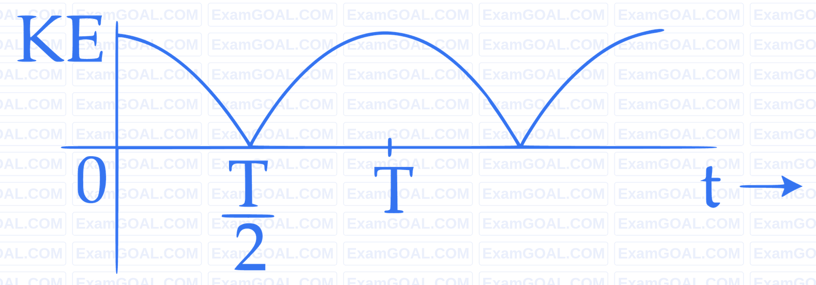 JEE Main 2017 (Offline) Physics - Simple Harmonic Motion Question 138 English Option 4