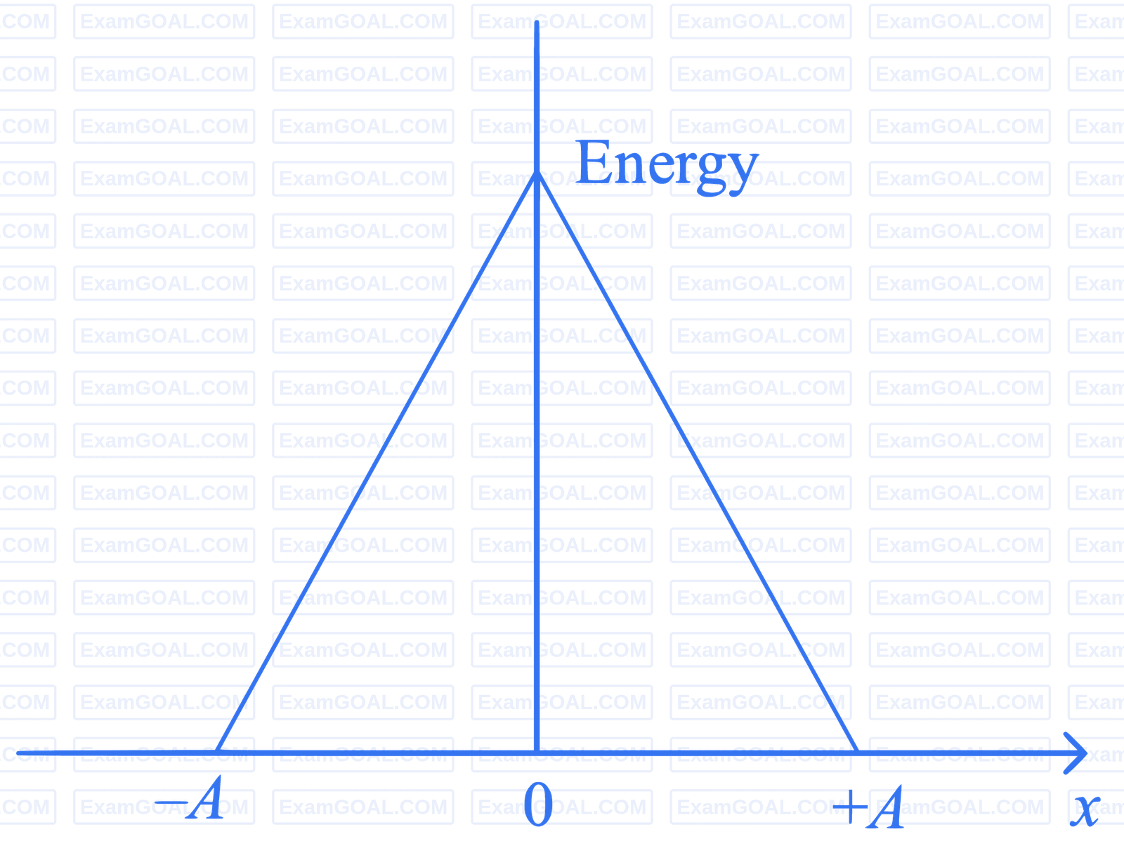 JEE Main 2023 (Online) 13th April Morning Shift Physics - Simple Harmonic Motion Question 41 English Option 4