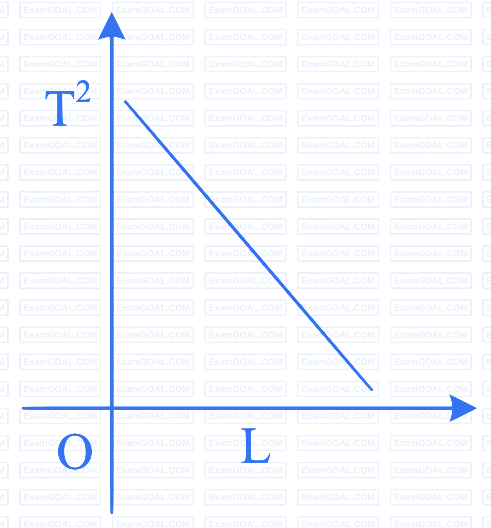 JEE Main 2023 (Online) 1st February Evening Shift Physics - Simple Harmonic Motion Question 56 English Option 2
