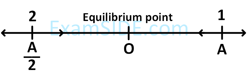 JEE Main 2016 (Online) 9th April Morning Slot Physics - Simple Harmonic Motion Question 131 English Explanation