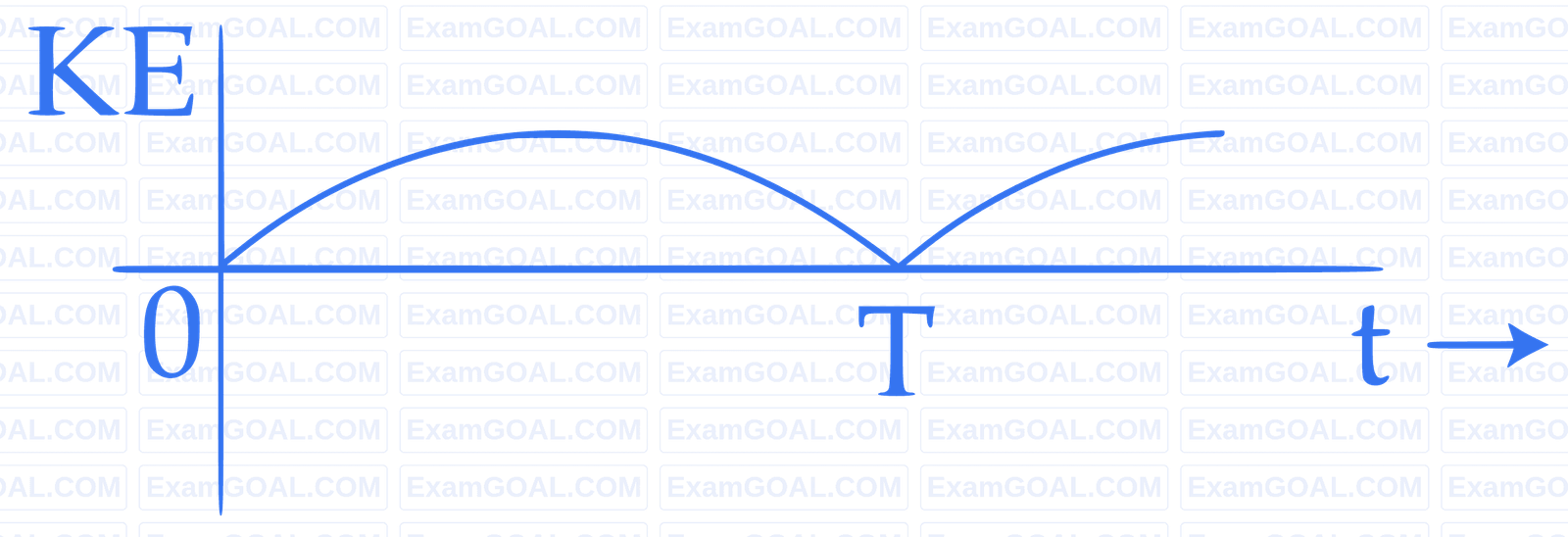 JEE Main 2017 (Offline) Physics - Simple Harmonic Motion Question 138 English Option 3