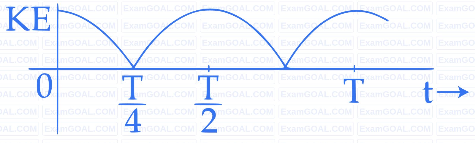 JEE Main 2017 (Offline) Physics - Simple Harmonic Motion Question 138 English Option 1