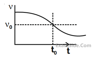 JEE Main 2020 (Online) 6th September Morning Slot Physics - Waves Question 82 English Option 4