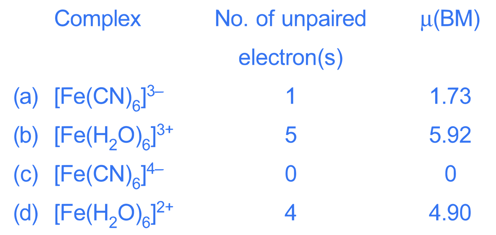 NEET 2021 Chemistry - Coordination Compounds Question 20 English Explanation