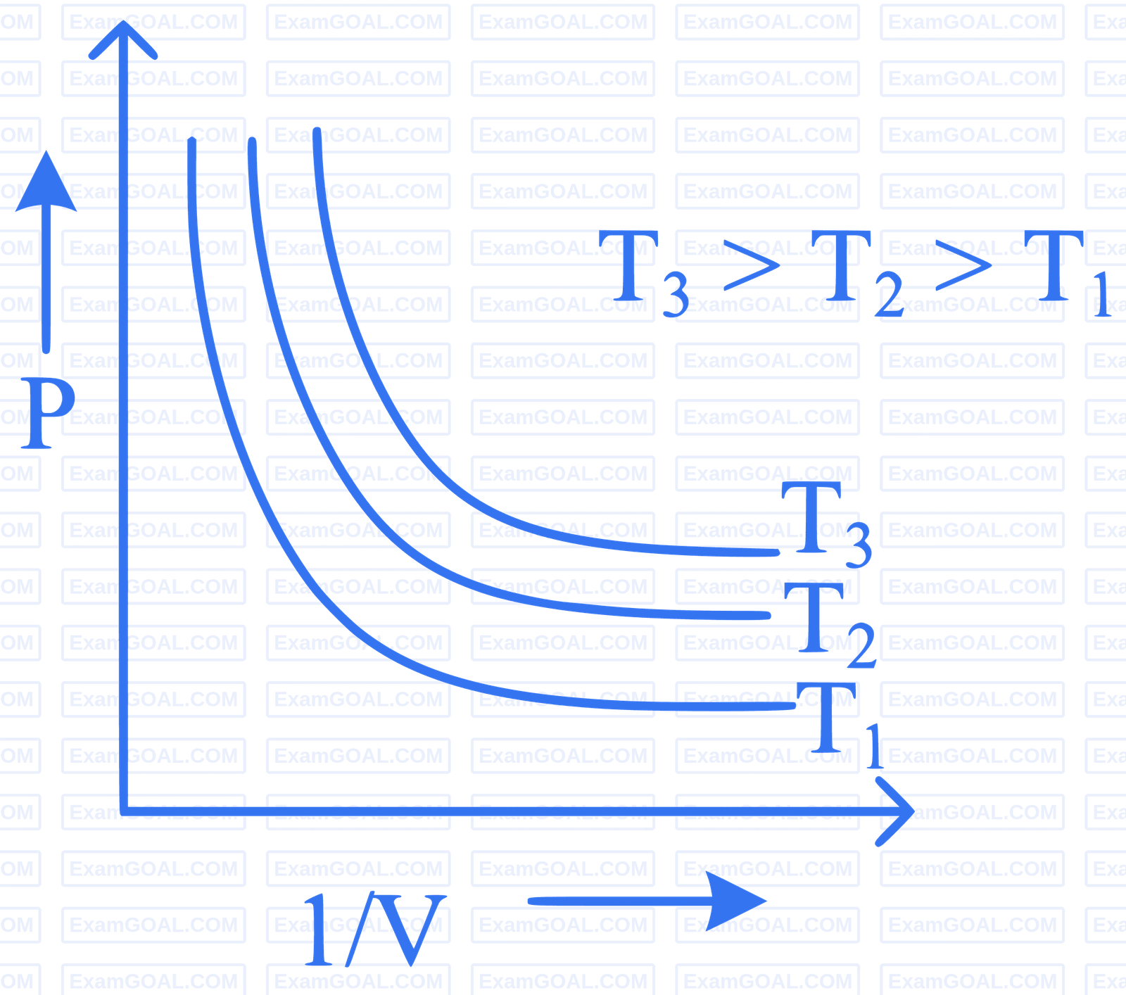 NEET 2023 Chemistry - Gaseous State Question 3 English Option 2