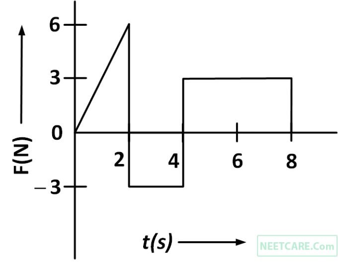 AIPMT 2014 Physics - Center of Mass and Collision Question 33 English