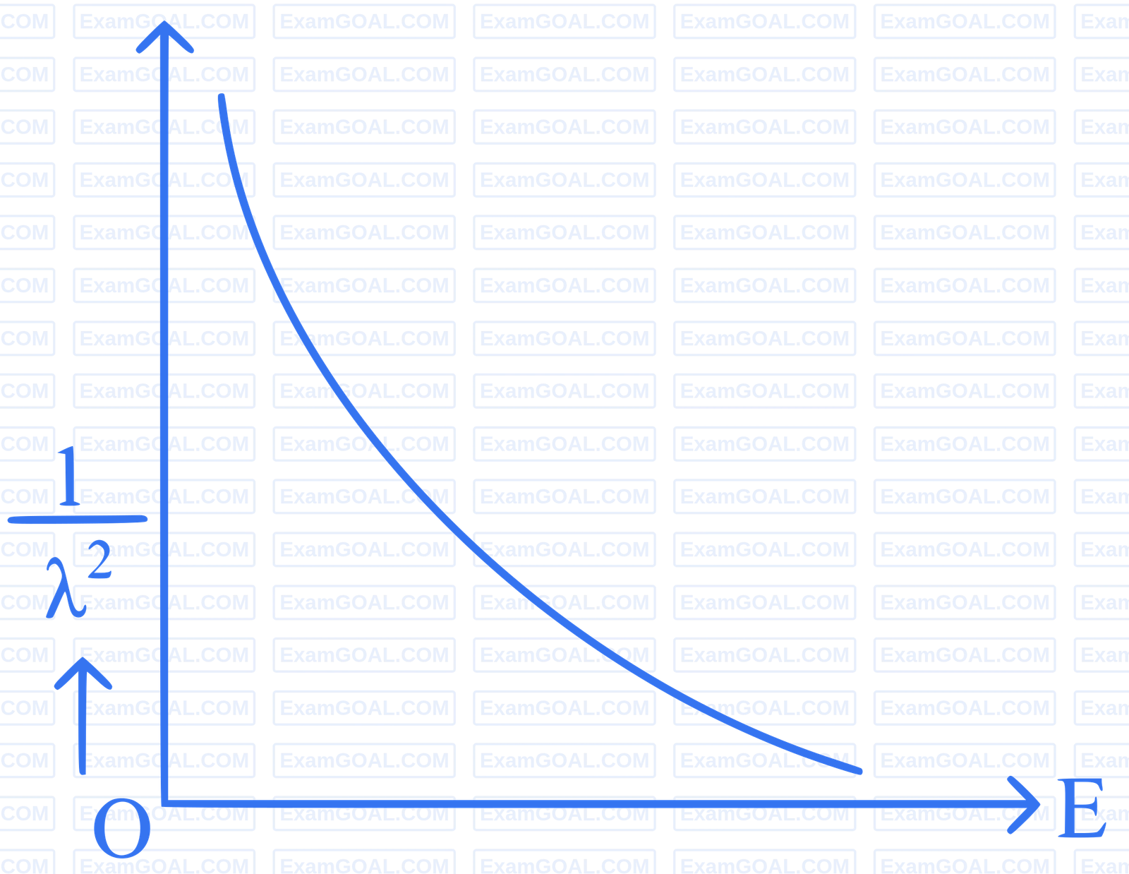NEET 2024 Physics - Dual Nature of Radiation and Matter Question 6 English Option 2