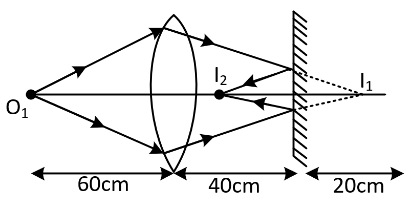 NEET 2021 Physics - Geometrical Optics Question 18 English Explanation