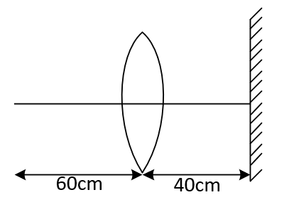 NEET 2021 Physics - Geometrical Optics Question 18 English