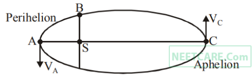 NEET 2018 Physics - Gravitation Question 19 English Explanation