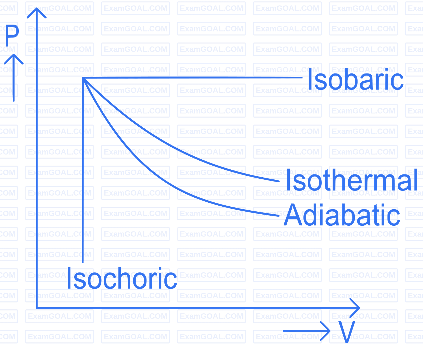 NEET 2022 Phase 1 Physics - Heat and Thermodynamics Question 18 English Explanation