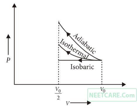 AIPMT 2015 Physics - Heat and Thermodynamics Question 74 English Explanation