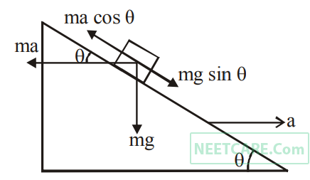 NEET 2018 Physics - Laws of Motion Question 12 English Explanation