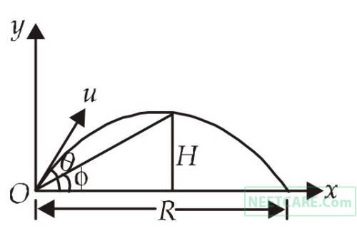AIPMT 2011 Mains Physics - Motion in a Plane Question 35 English Explanation