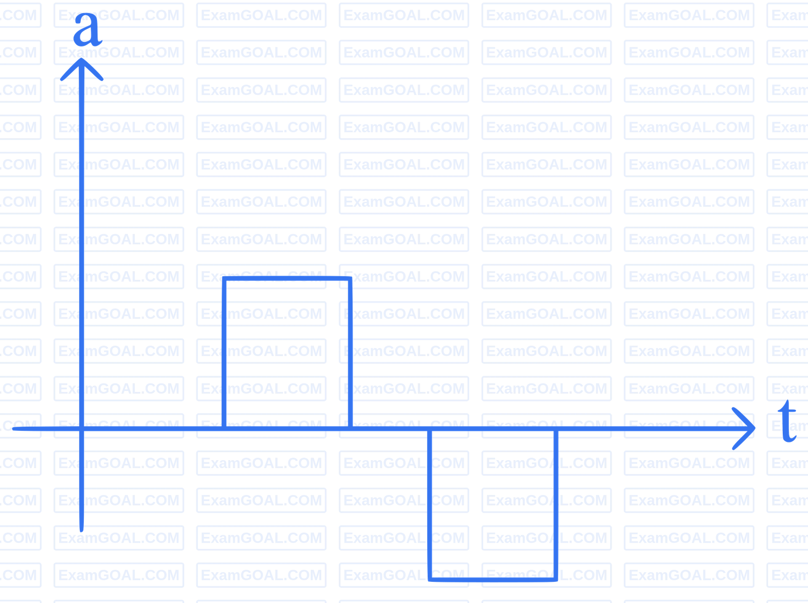 NEET 2024 Physics - Motion in a Straight Line Question 4 English Explanation