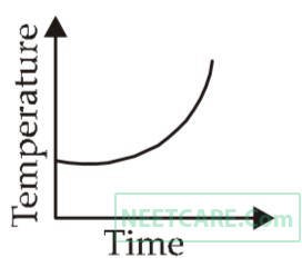 AIPMT 2012 Prelims Physics - Properties of Matter Question 48 English Option 4