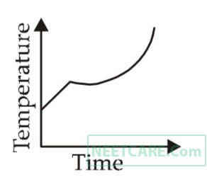 AIPMT 2012 Prelims Physics - Properties of Matter Question 48 English Option 2