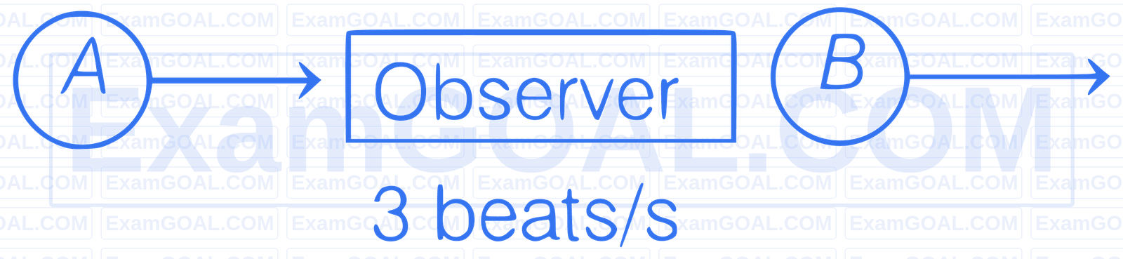 AIIMS 2019 Physics - Waves Question 5 English