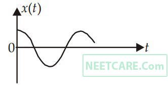 AIPMT 2011 Prelims Physics - Work, Energy and Power Question 38 English Option 2
